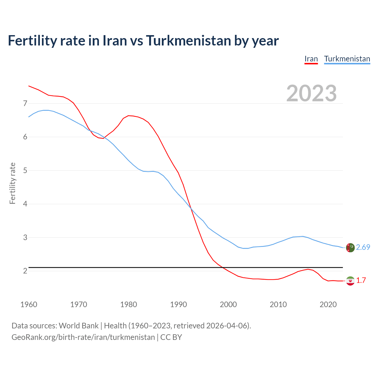 Birth rate