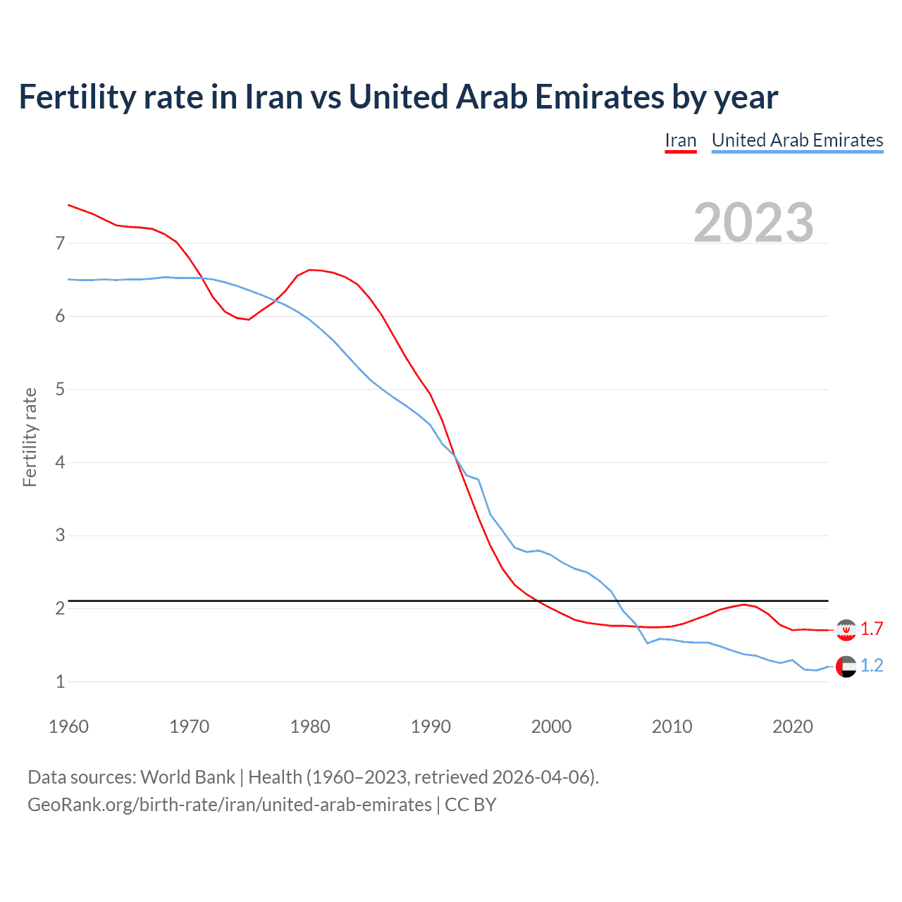 Birth rate