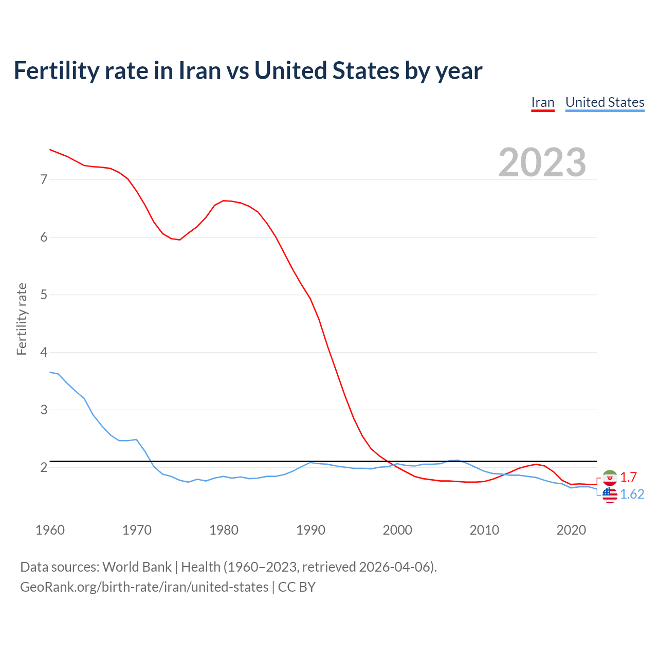 Birth rate