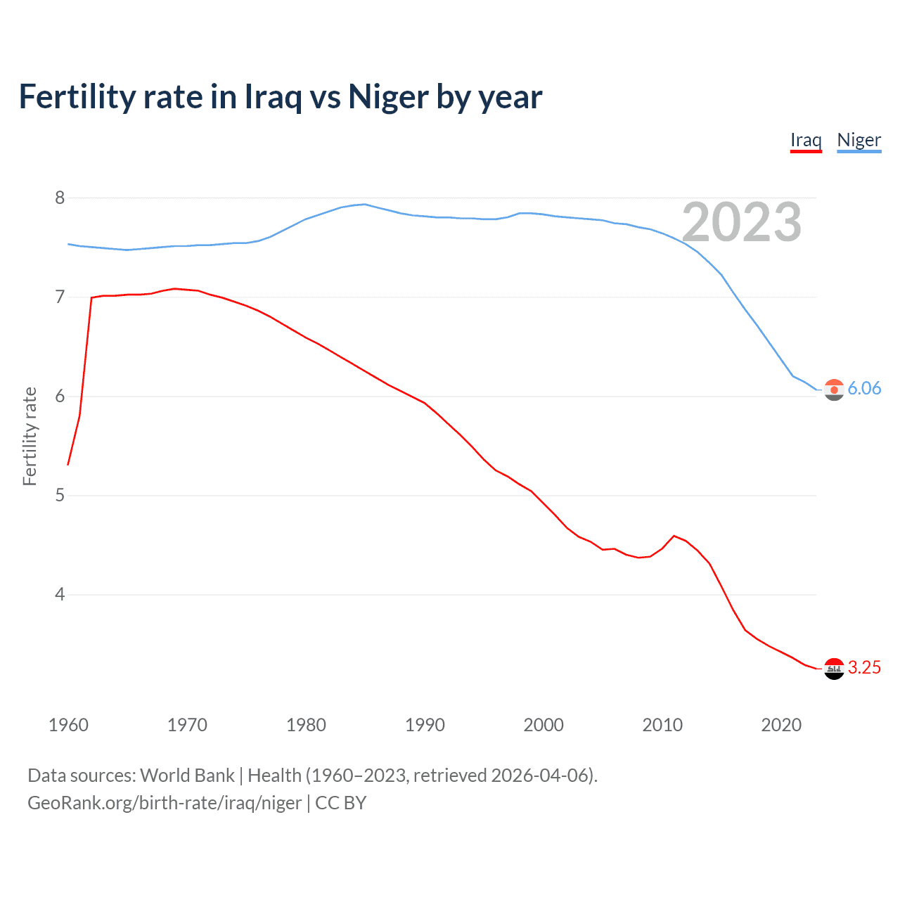 Birth rate