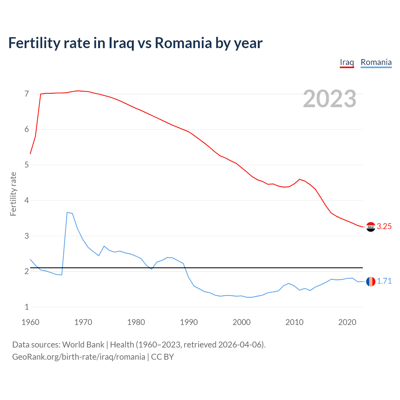 Birth rate