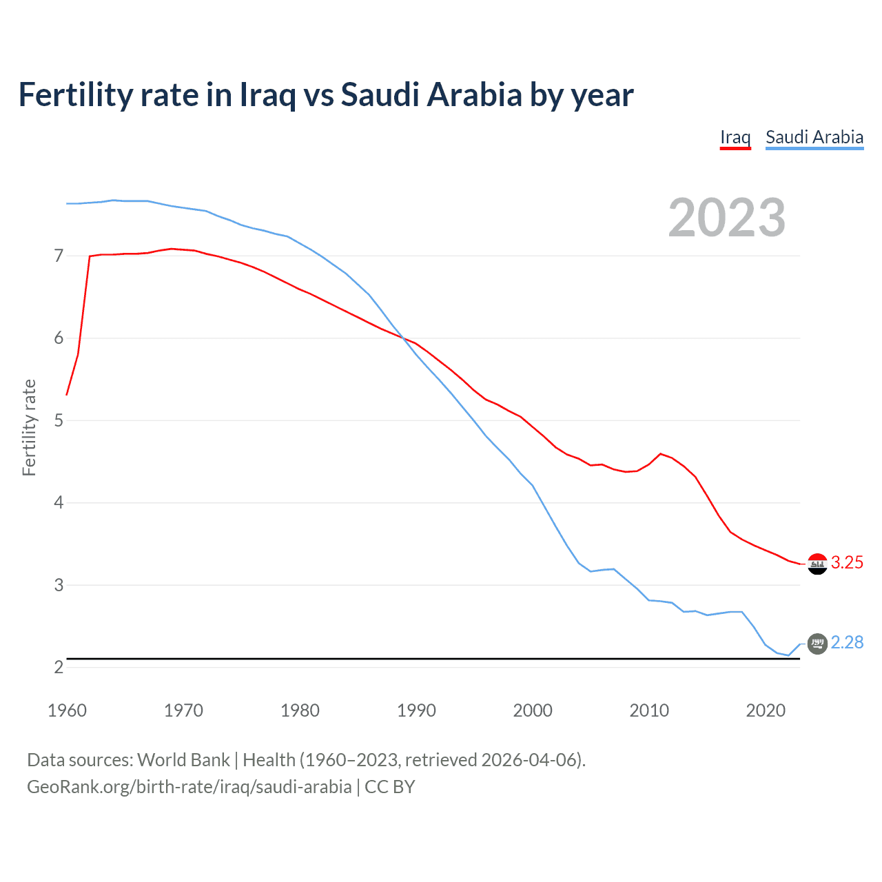 Birth rate