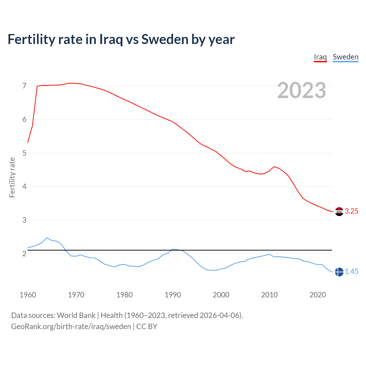 Birth rate