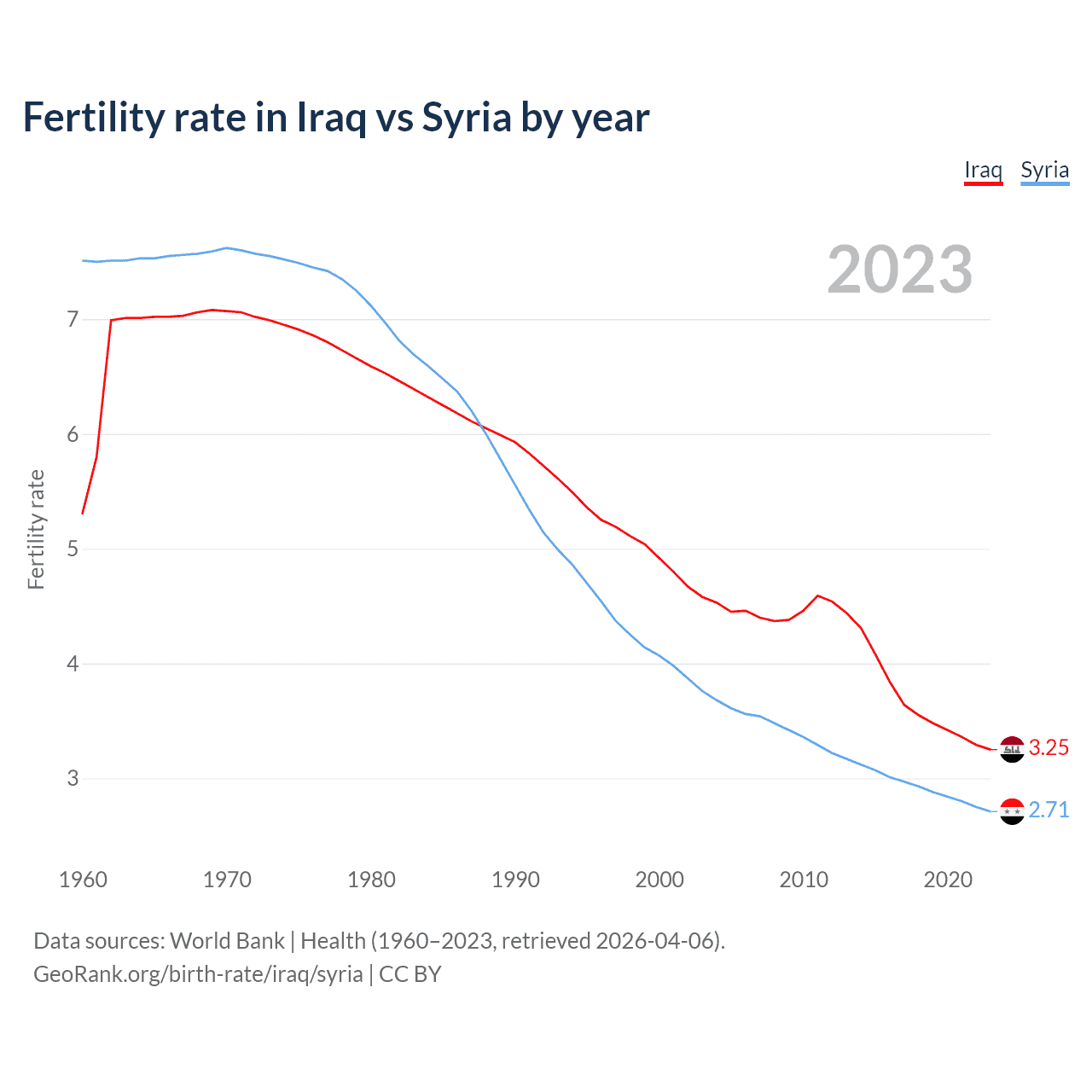 Birth rate