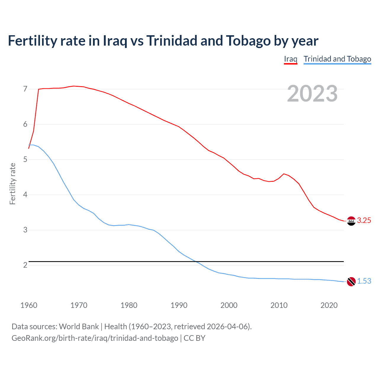 Birth rate