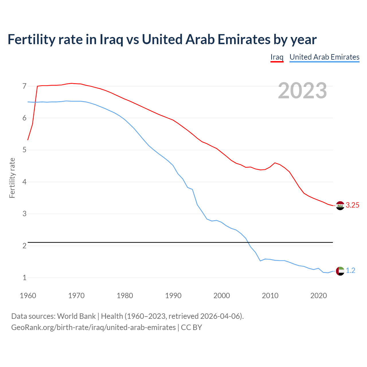 Birth rate