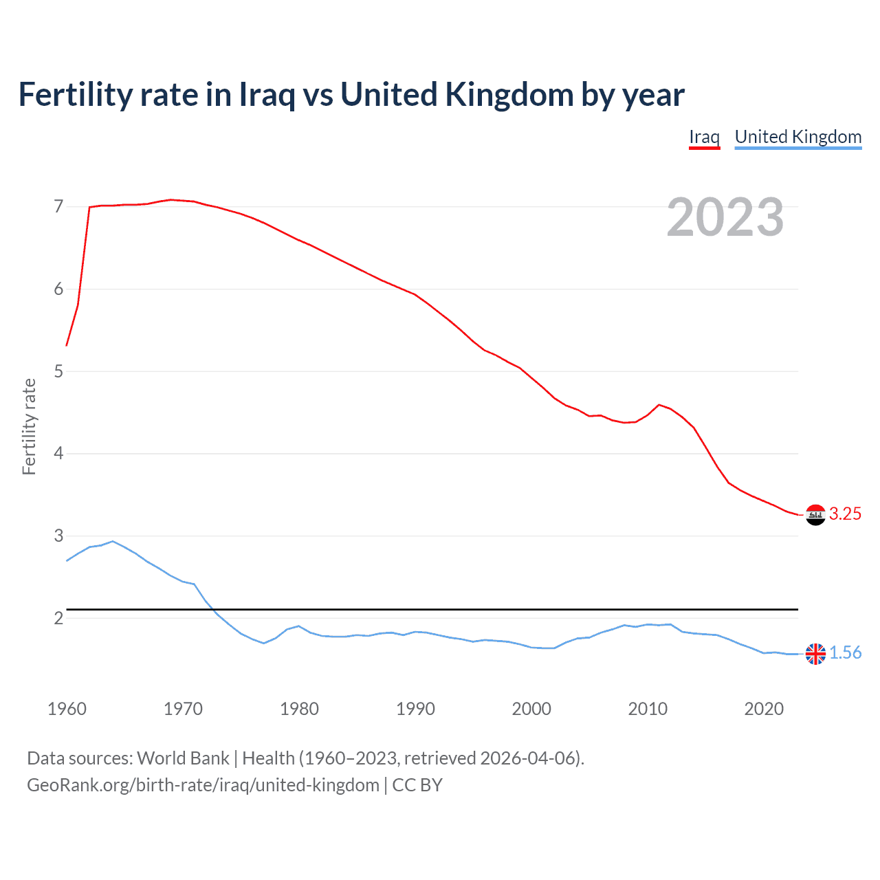 Birth rate