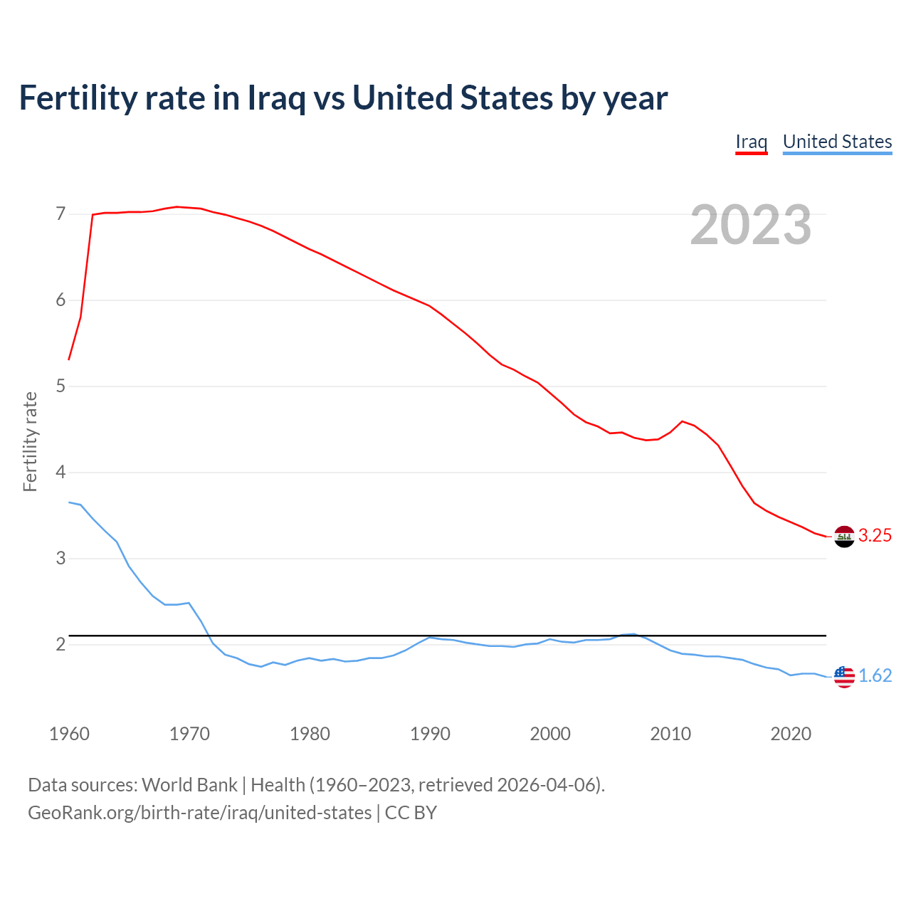 Birth rate