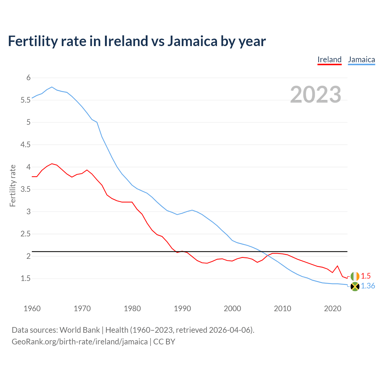 Birth rate