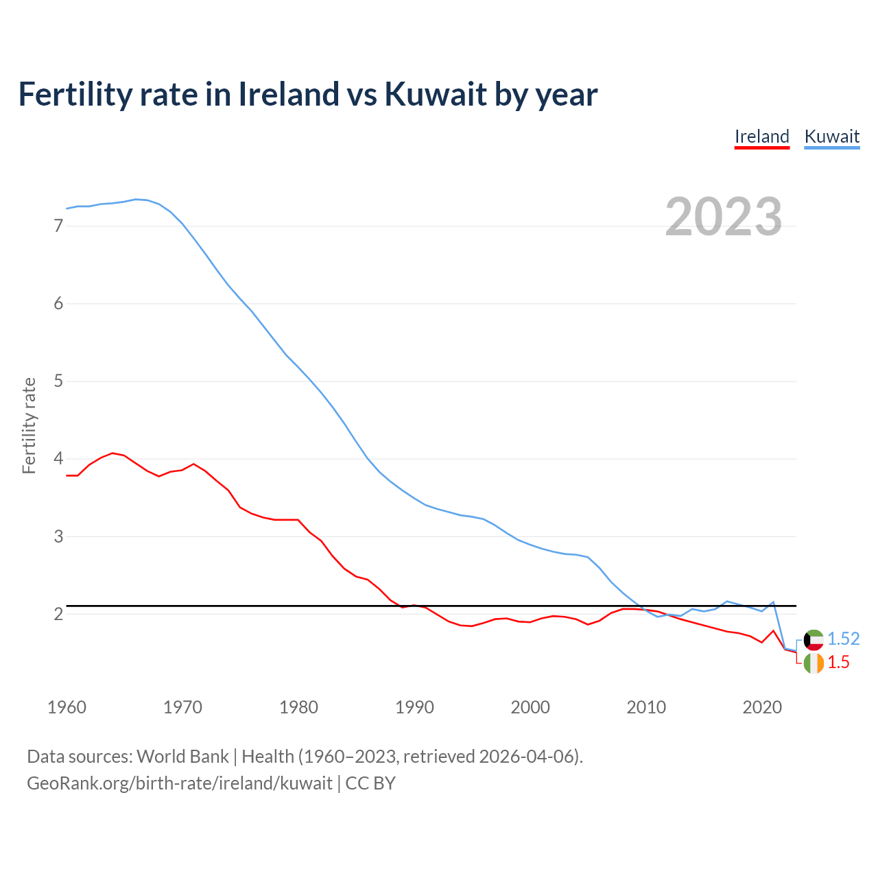 Birth rate
