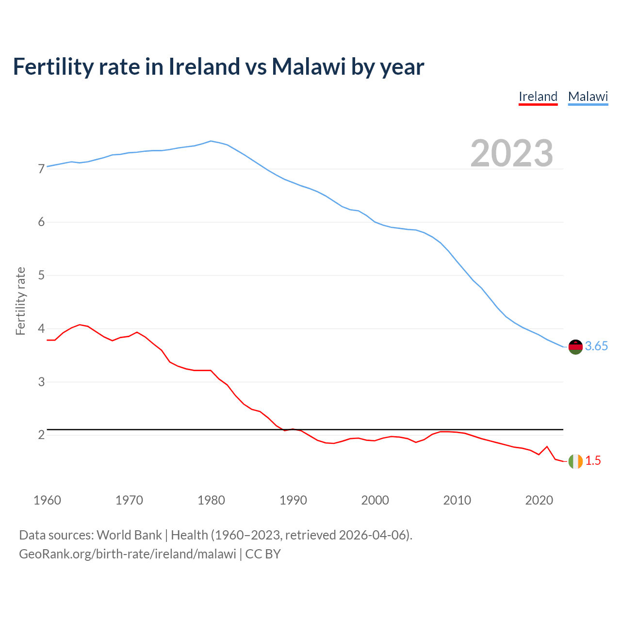 Birth rate