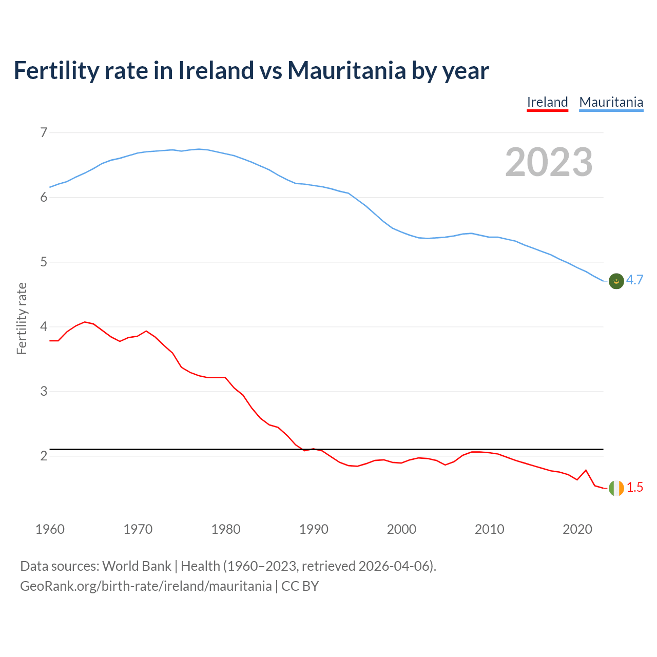 Birth rate