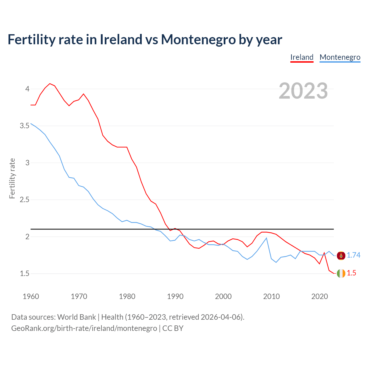 Birth rate