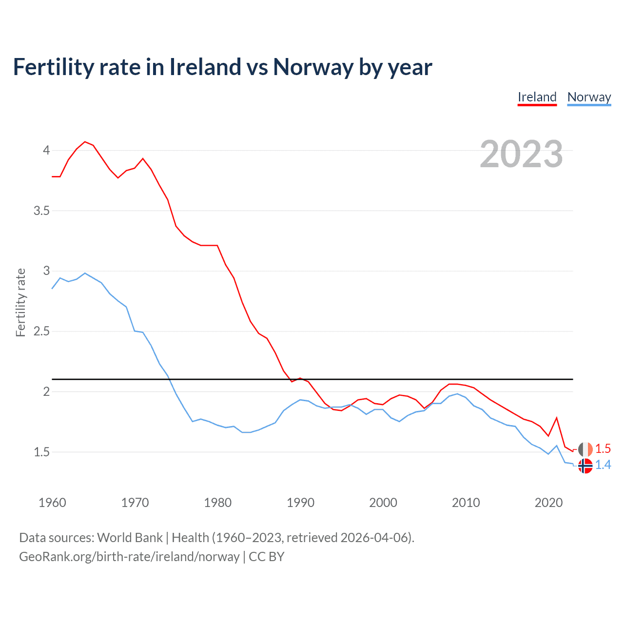 Birth rate