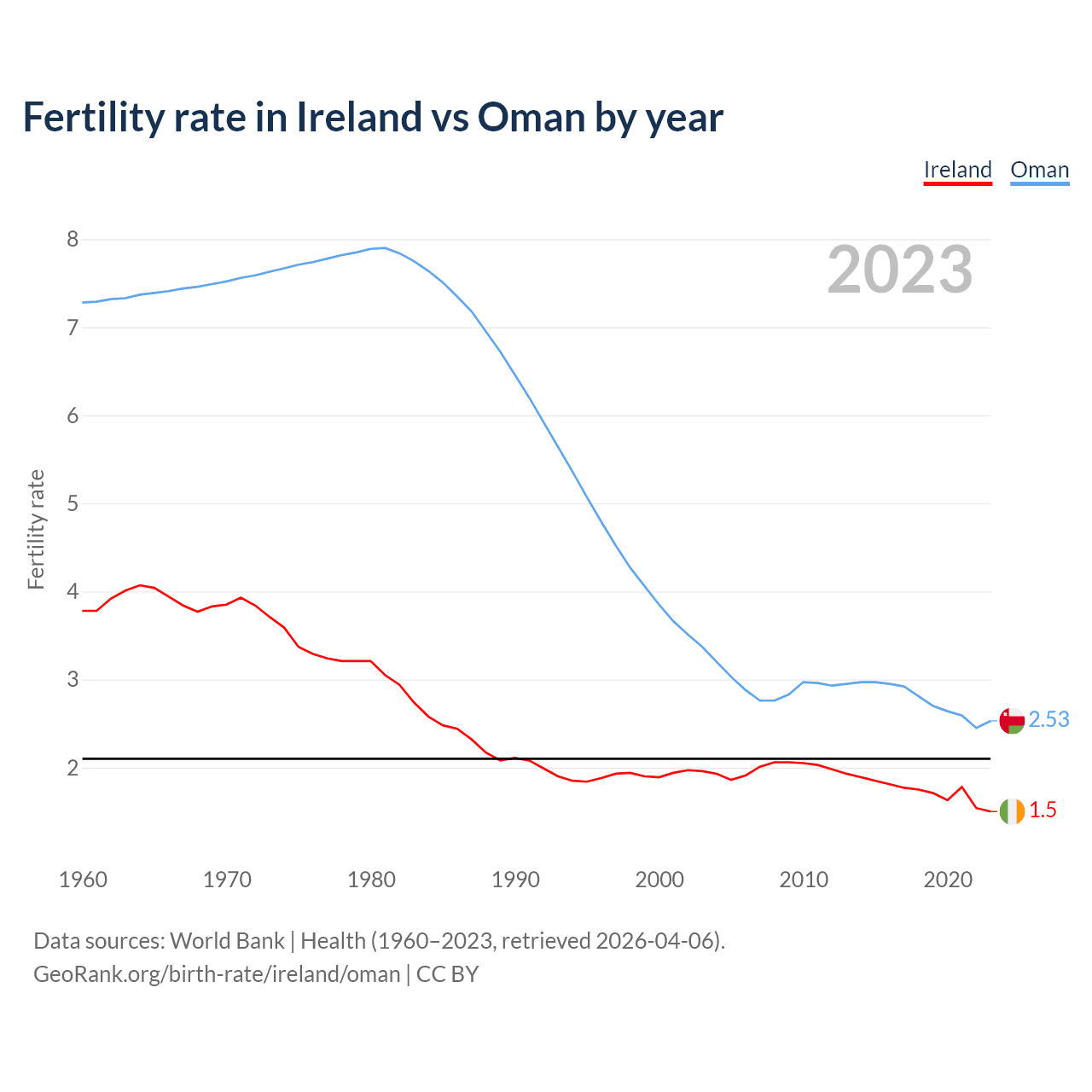 Birth rate