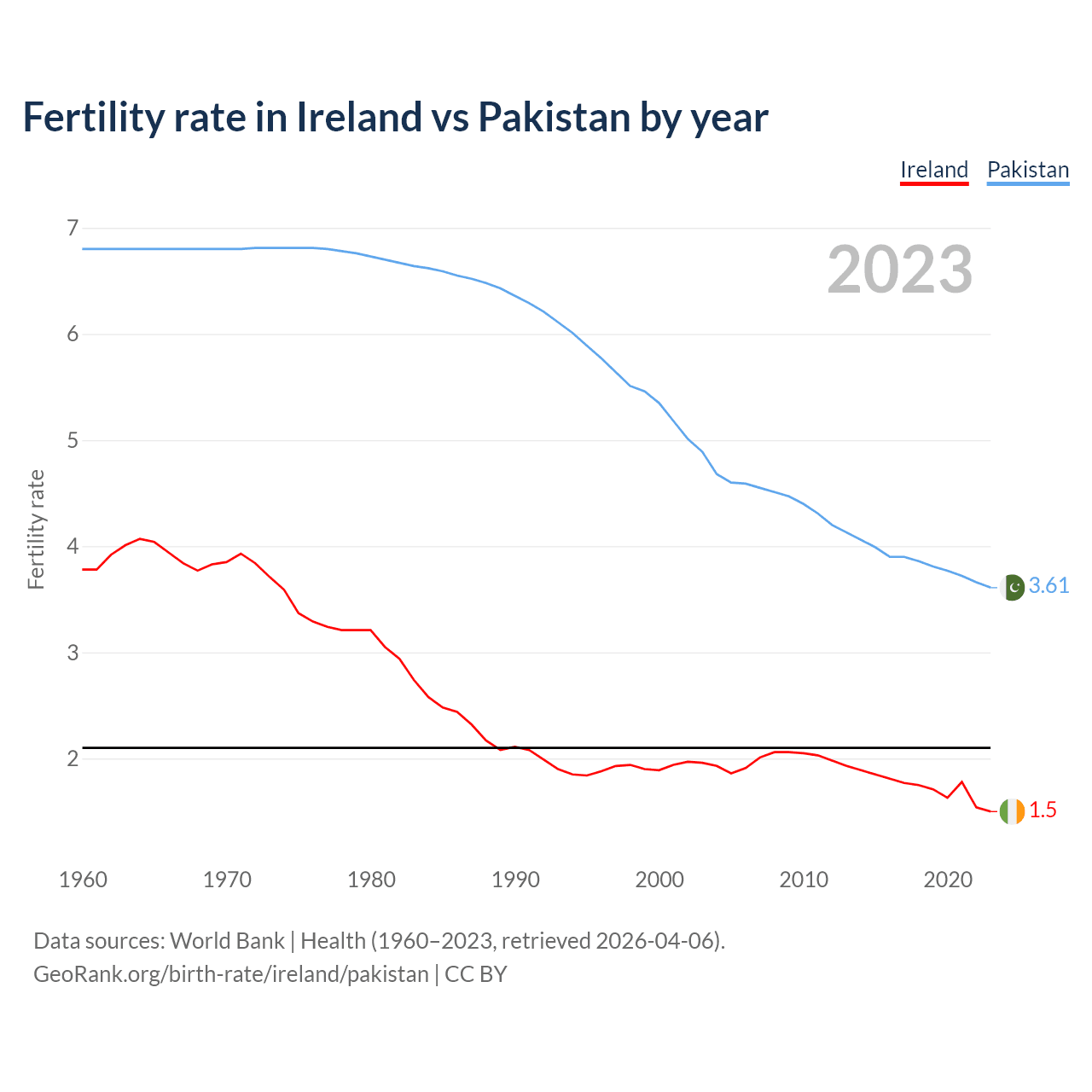 Birth rate