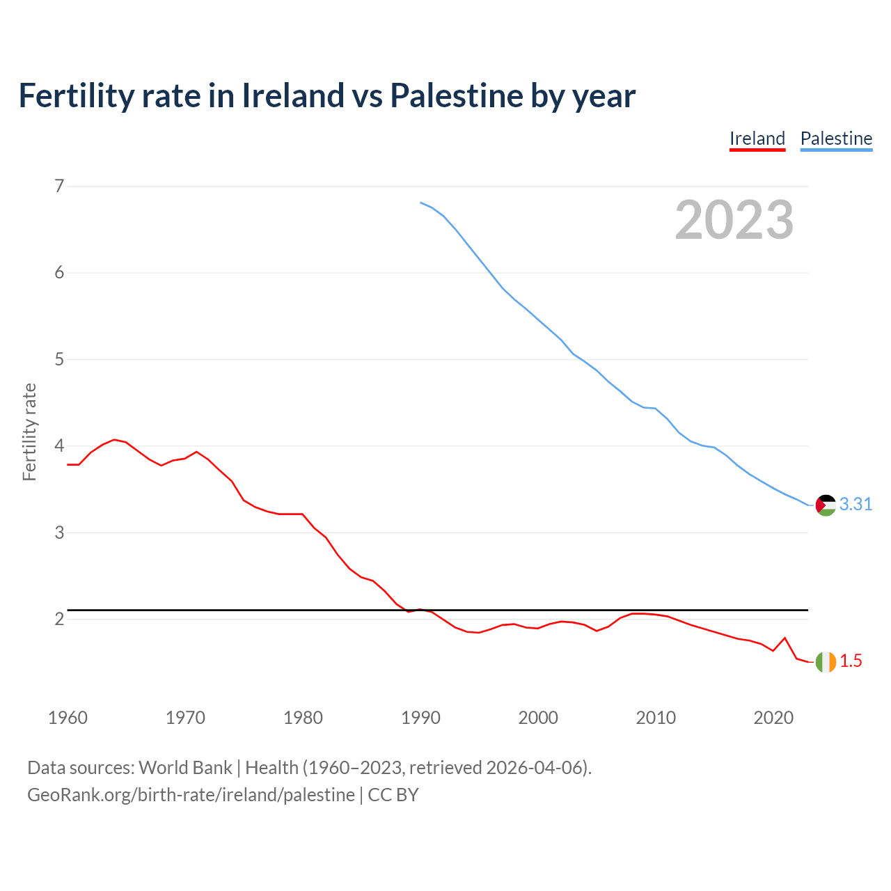 Birth rate