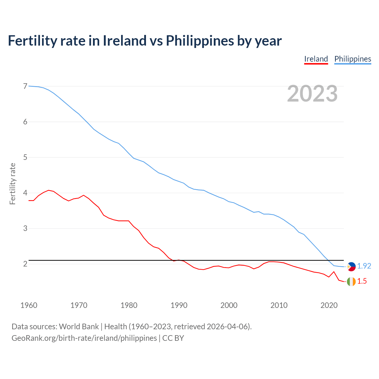 Birth rate