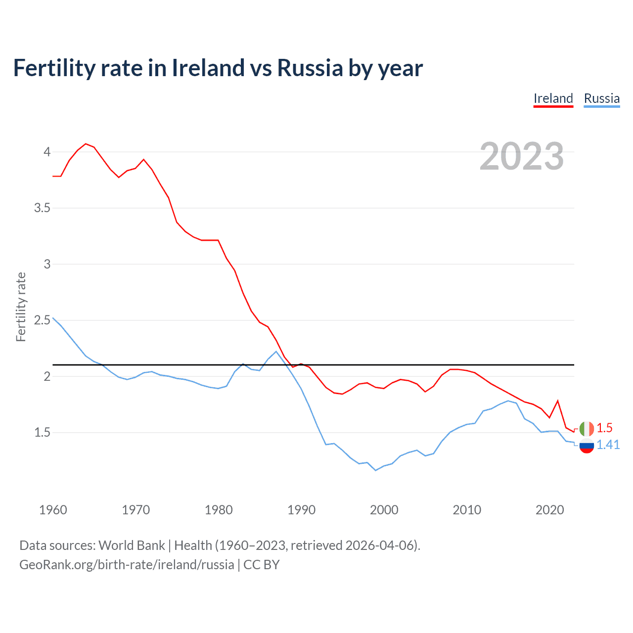 Birth rate