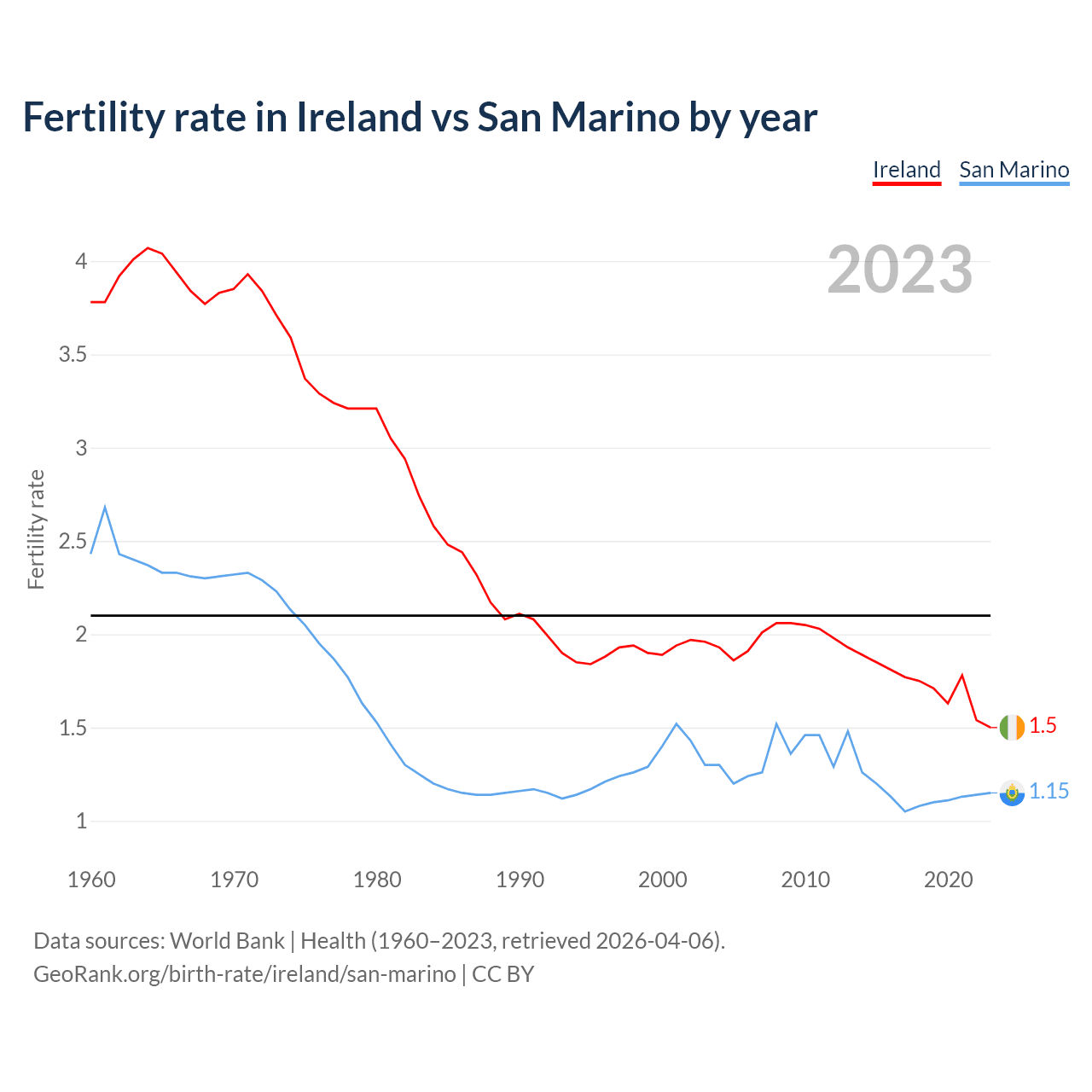 Birth rate