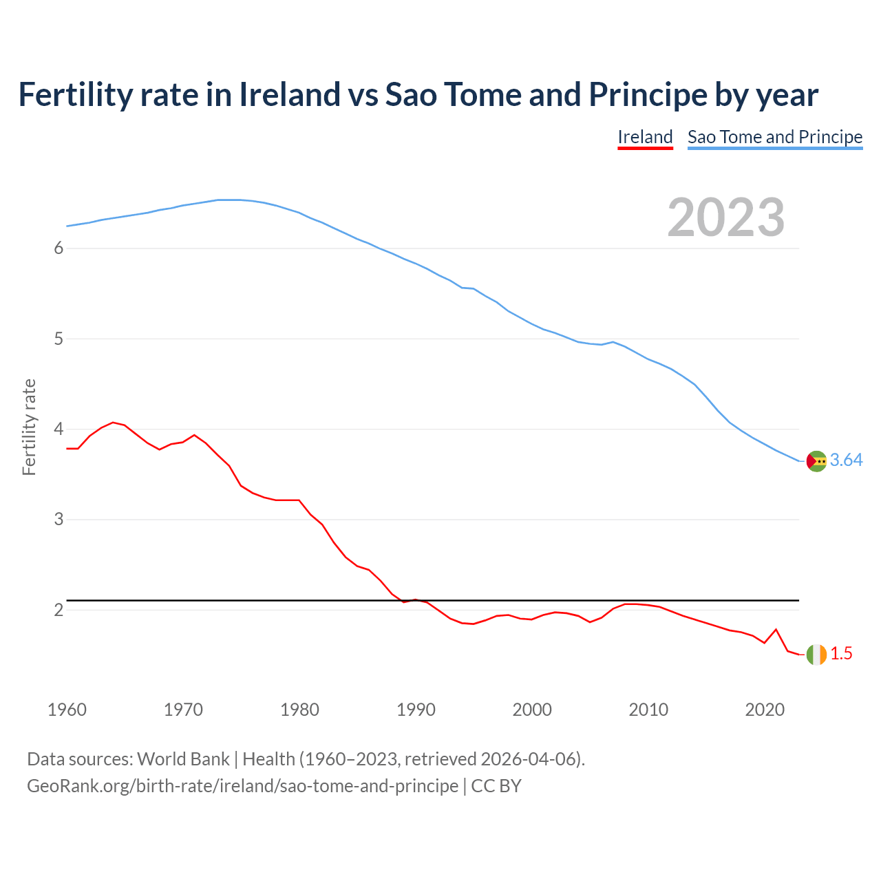 Birth rate