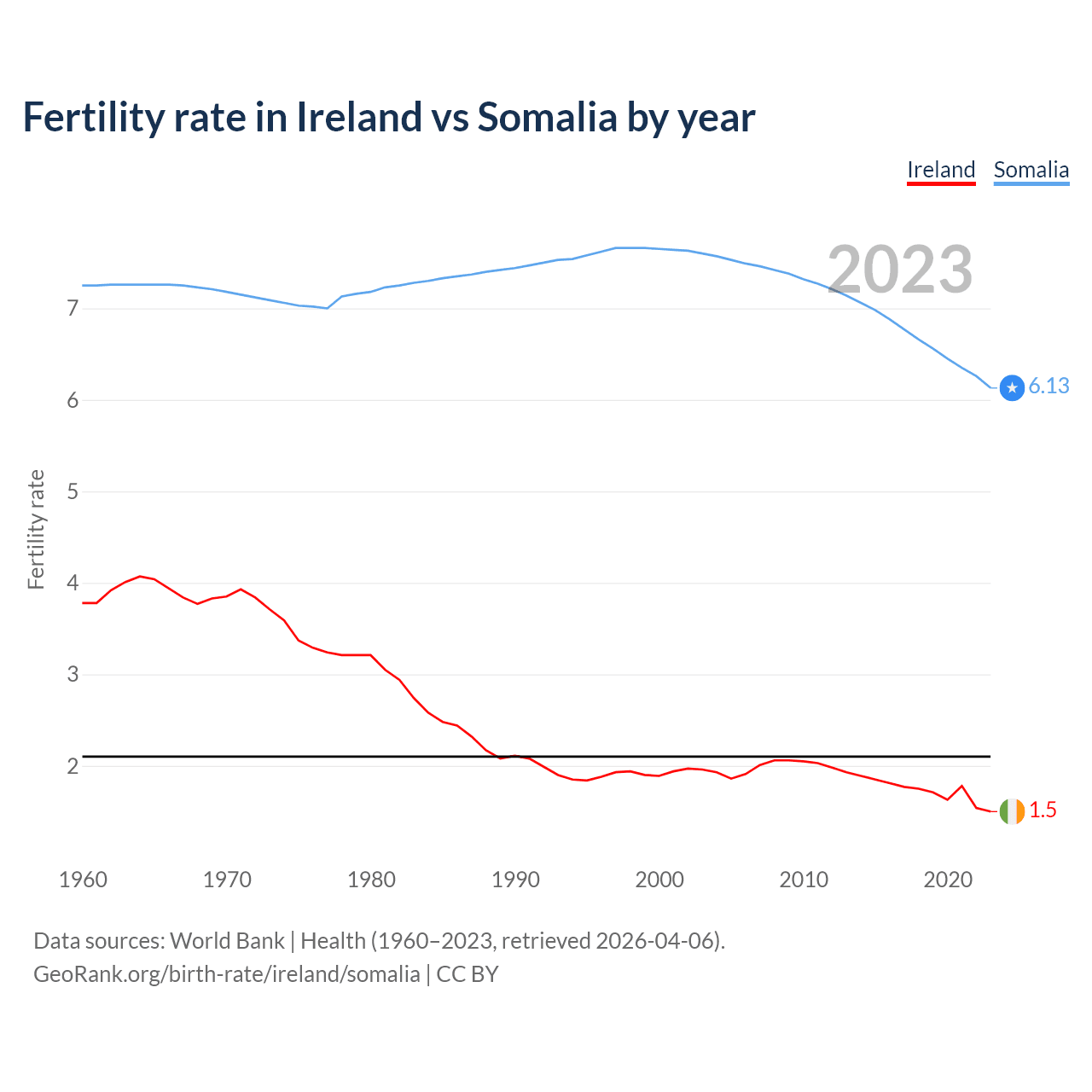 Birth rate