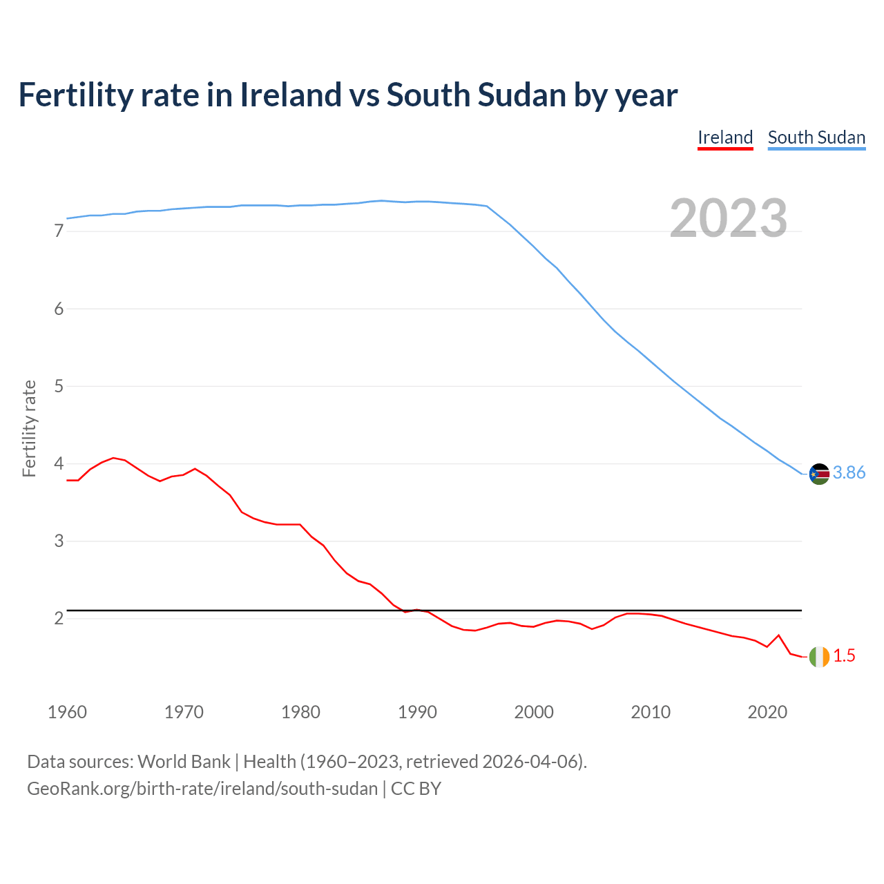 Birth rate