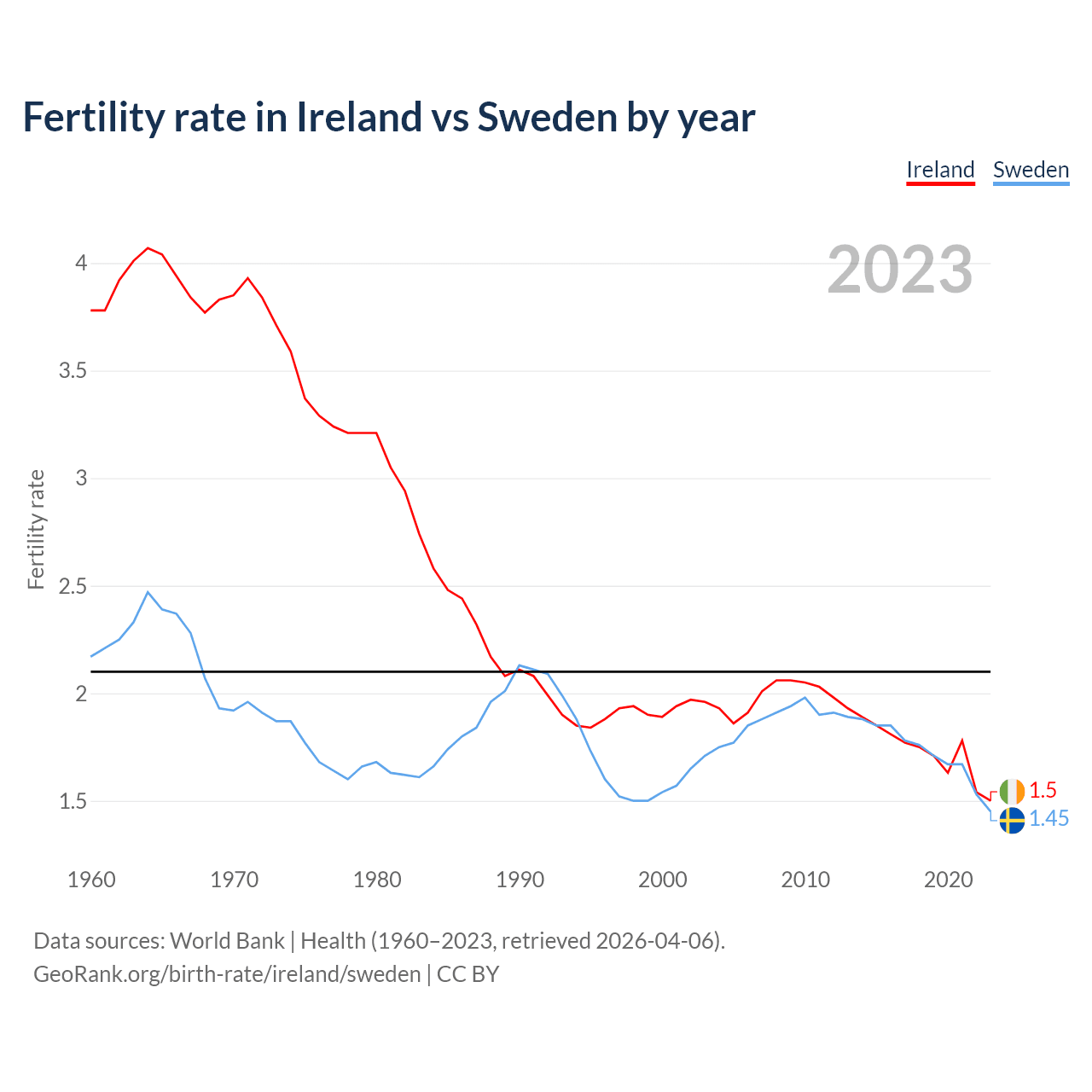 Birth rate