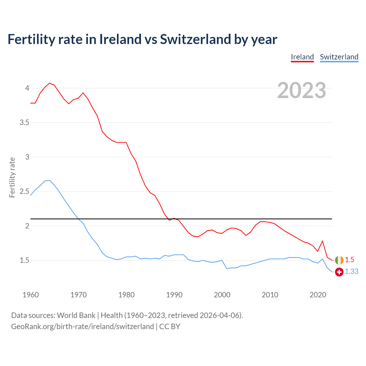 Birth rate