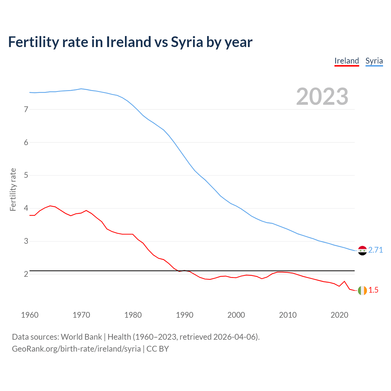 Birth rate