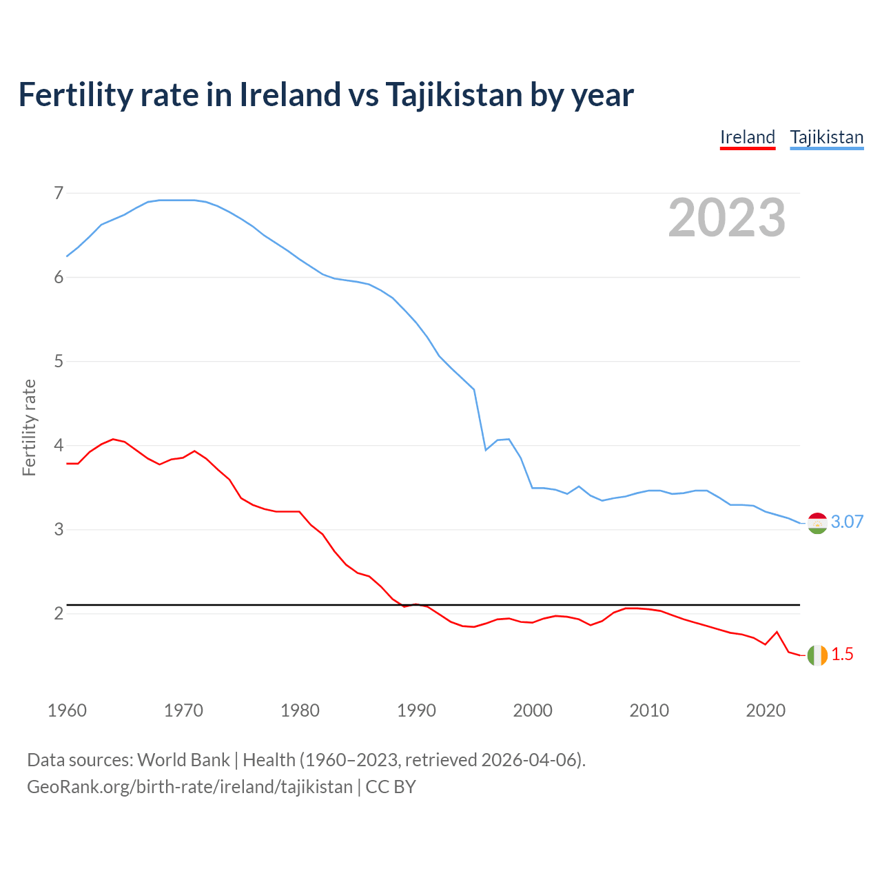 Birth rate