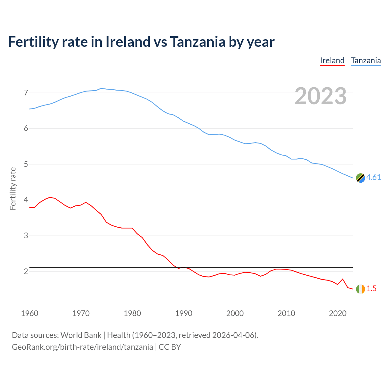 Birth rate