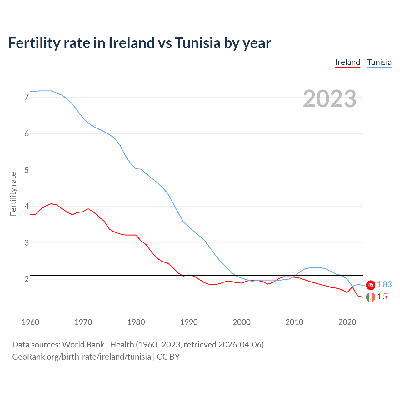 Birth rate
