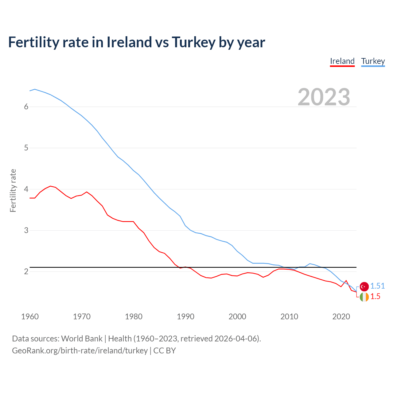 Birth rate
