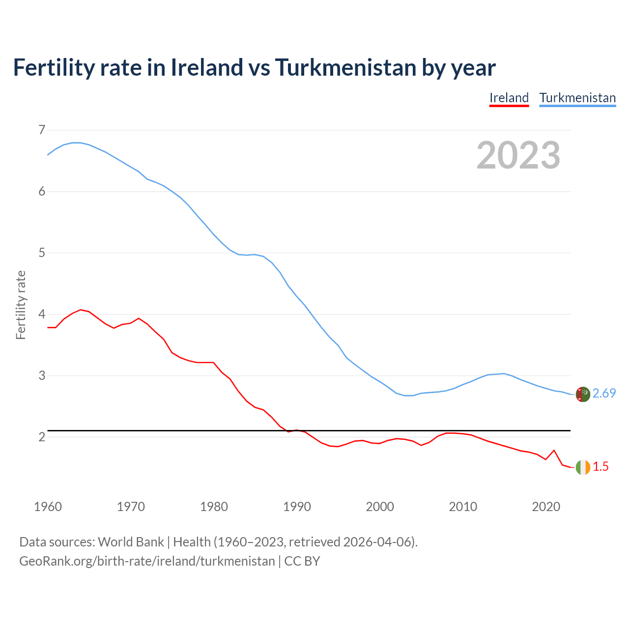 Birth rate