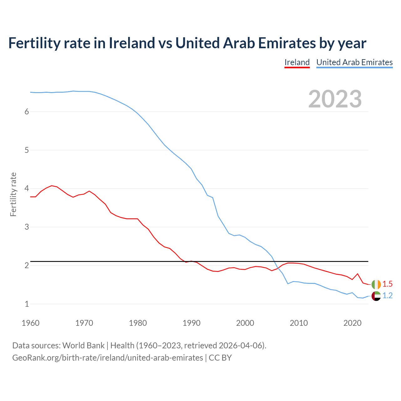 Birth rate