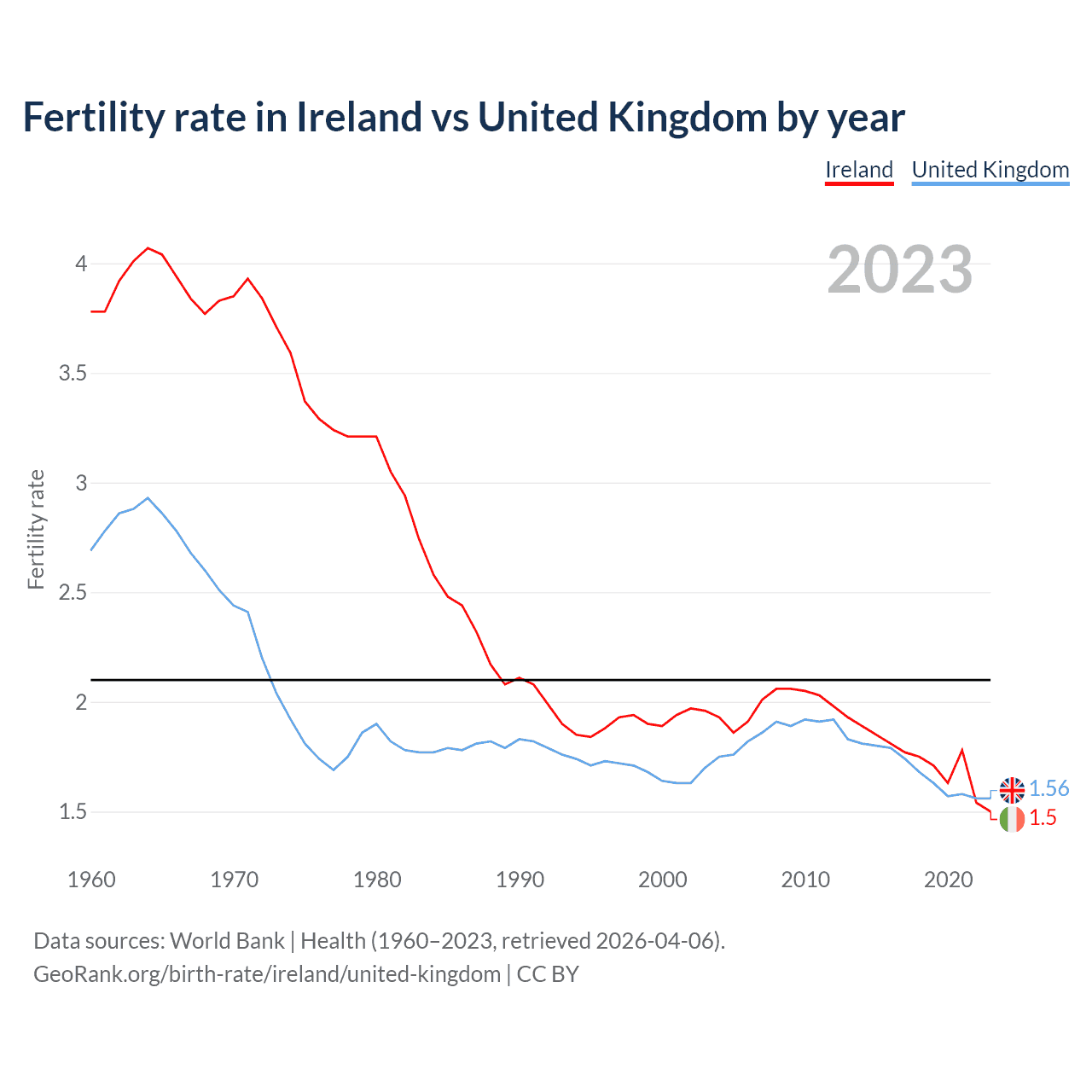 Birth rate