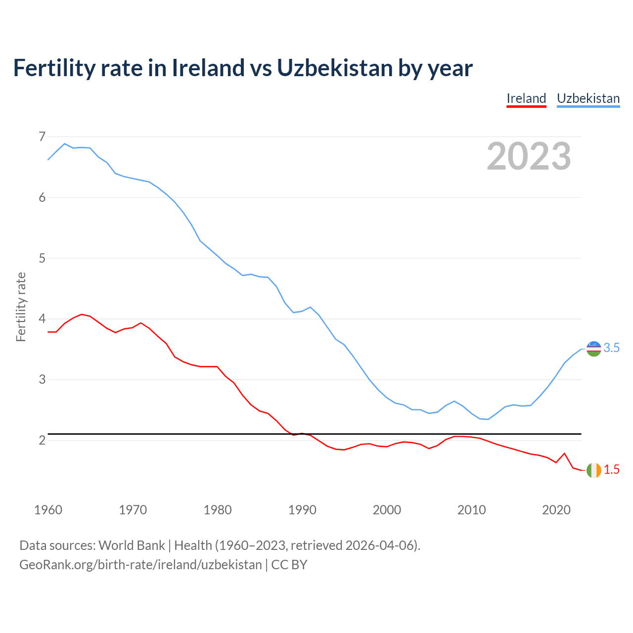 Birth rate
