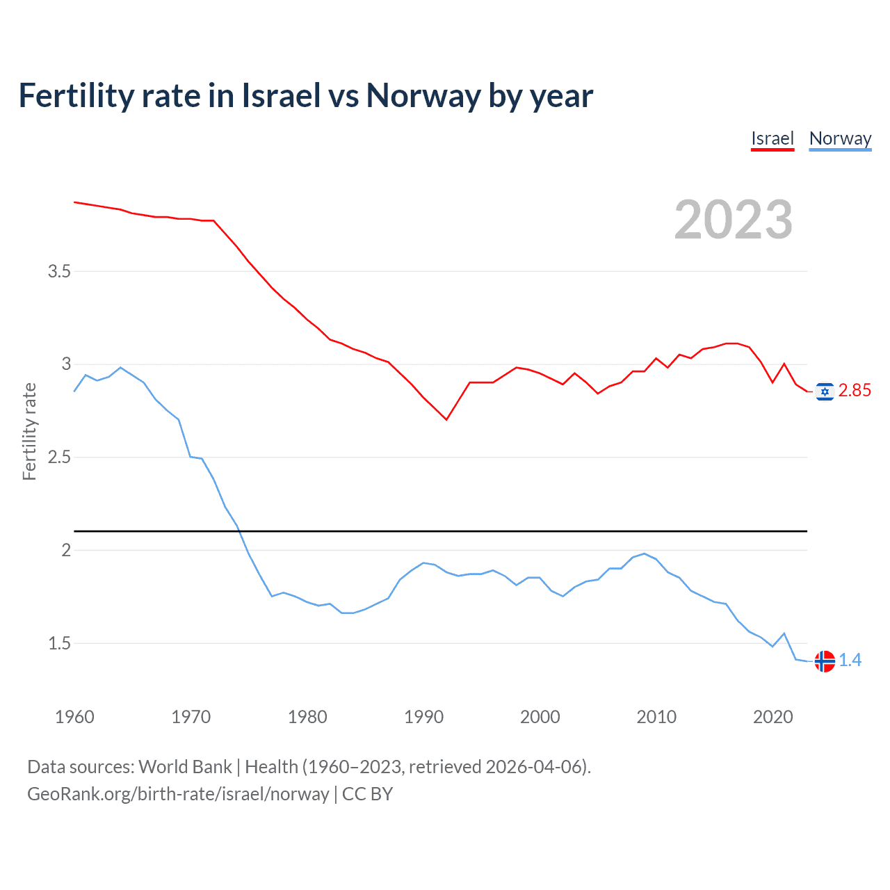 Birth rate