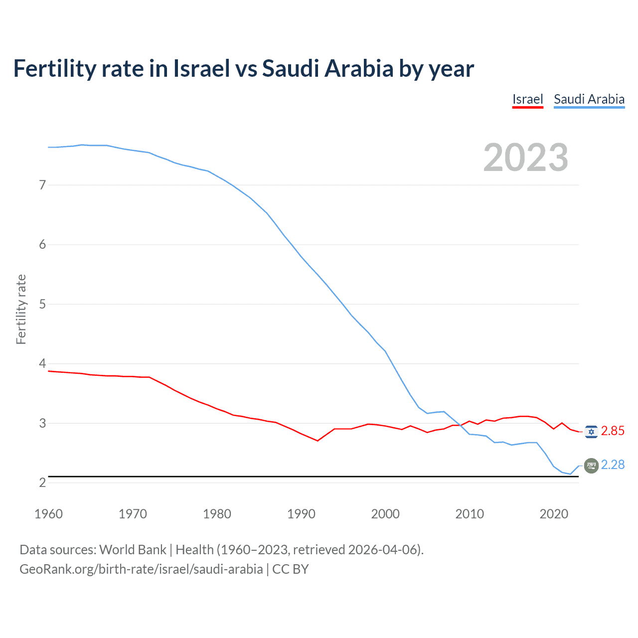 Birth rate