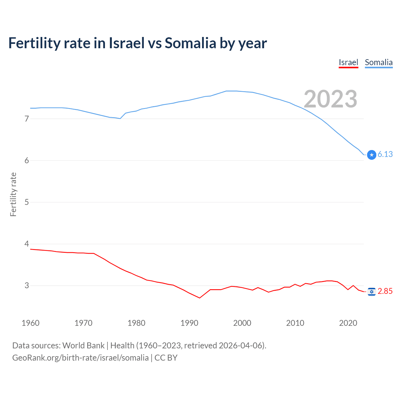Birth rate