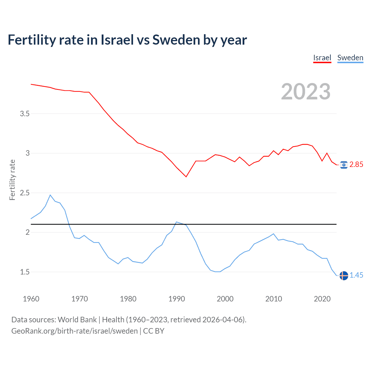 Birth rate