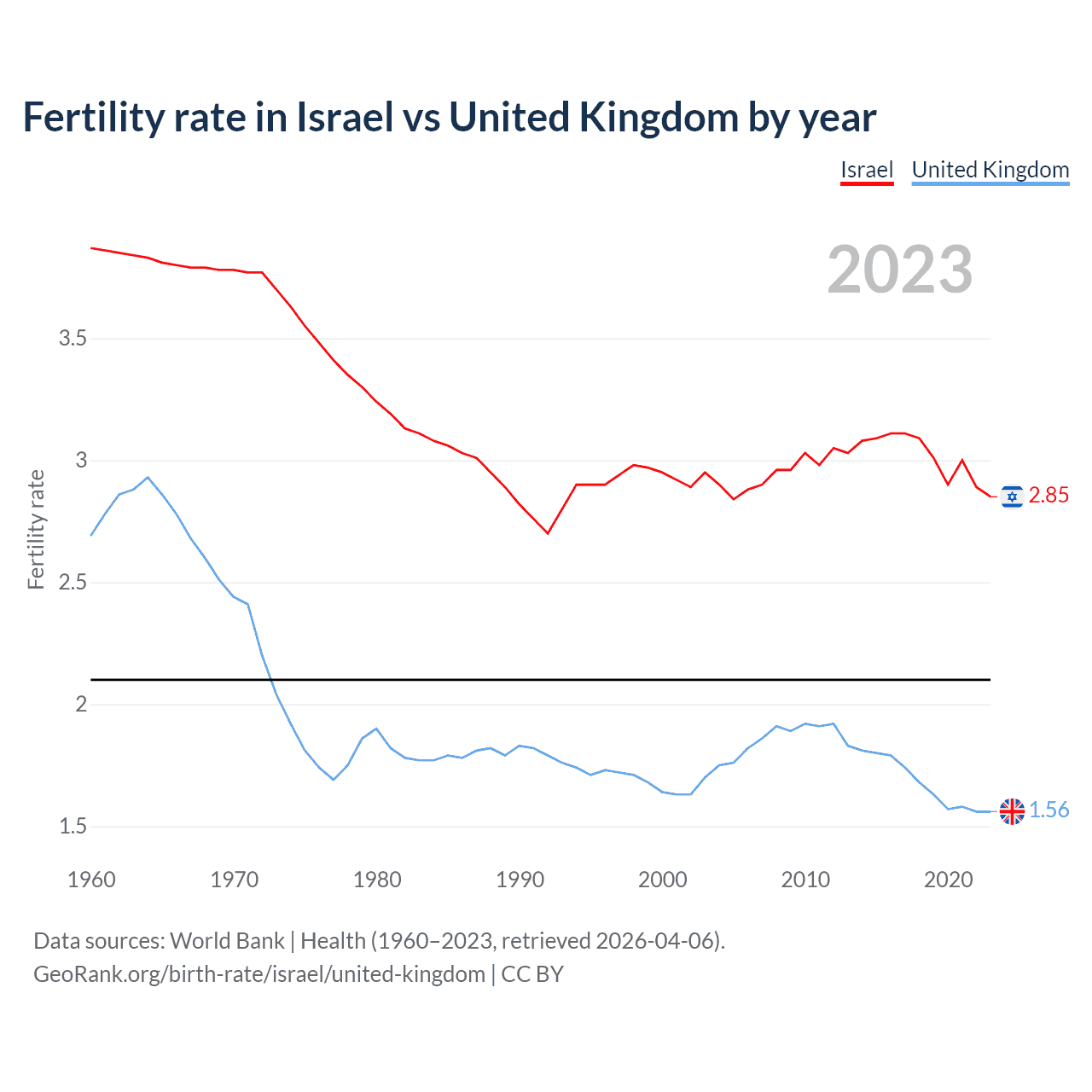 Birth rate
