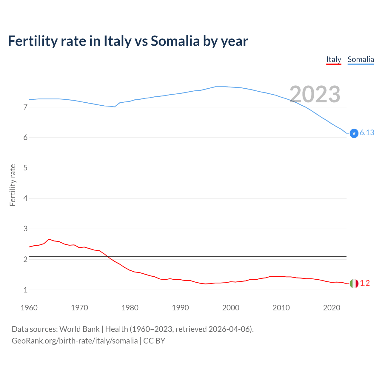 Birth rate