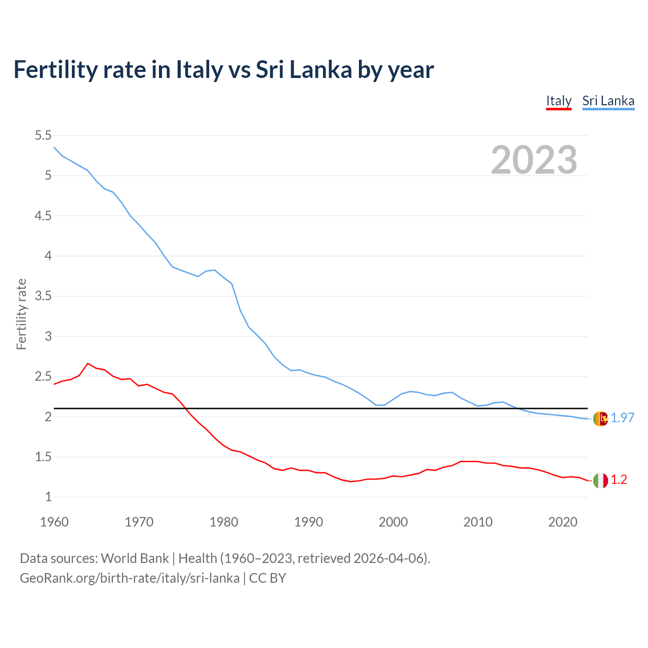 Birth rate