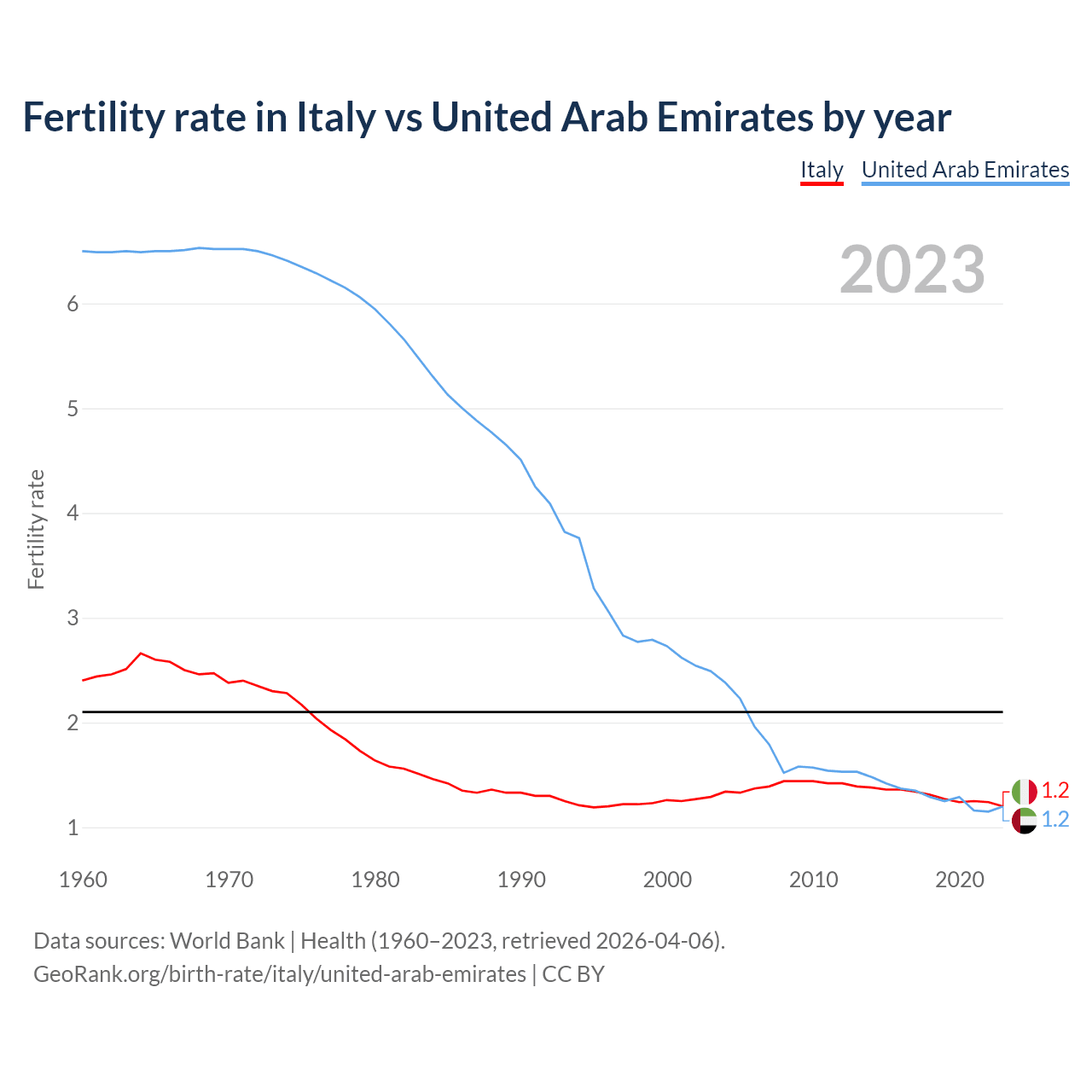 Birth rate