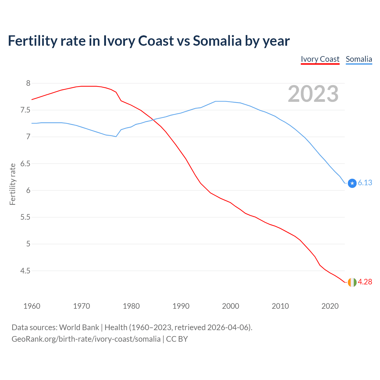 Birth rate
