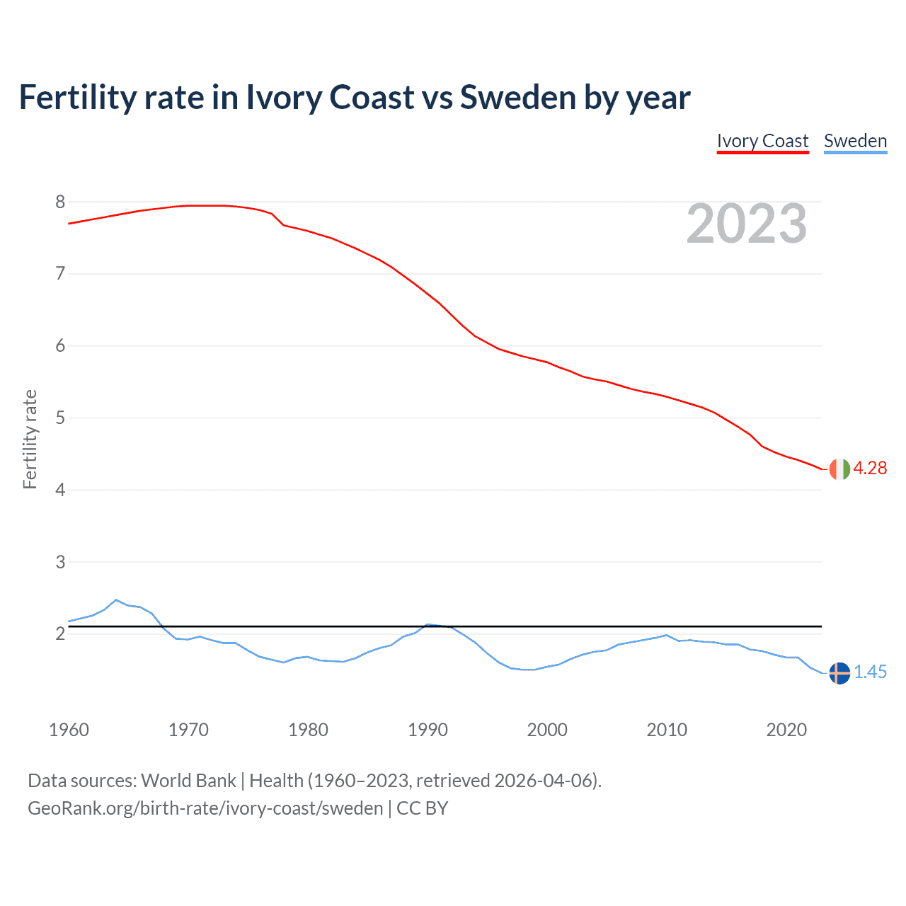 Birth rate