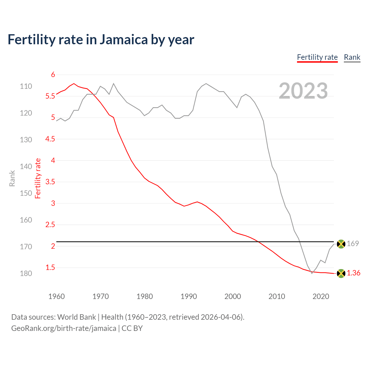 Birth rate