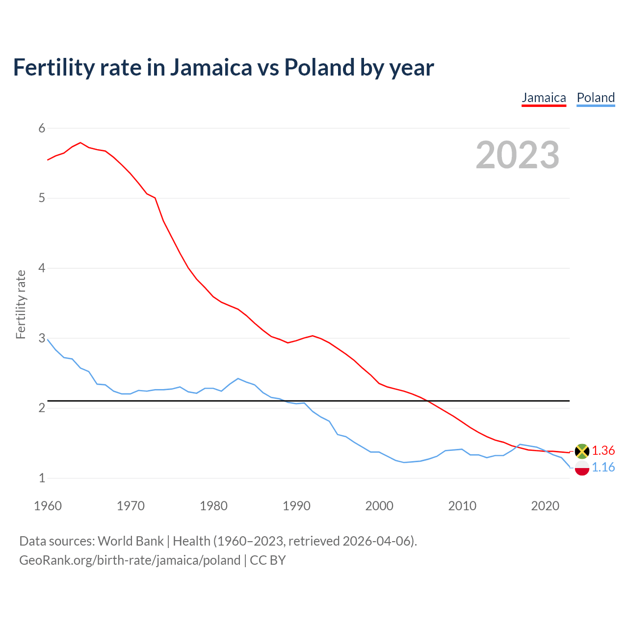 Birth rate